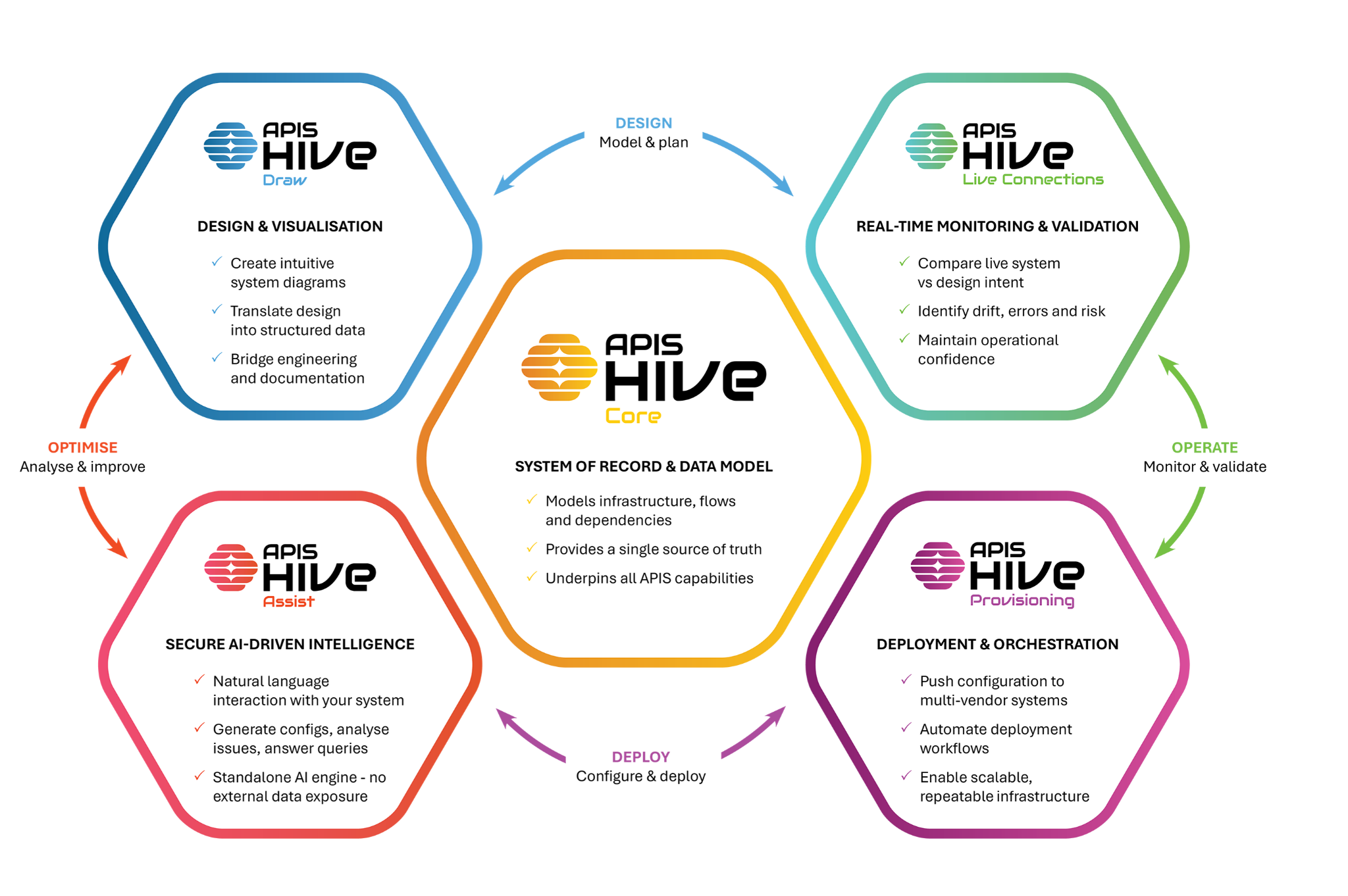 APIS Hive platform overview